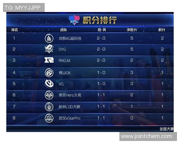 城市赛积分榜更新IG战队以53分稳居第一名